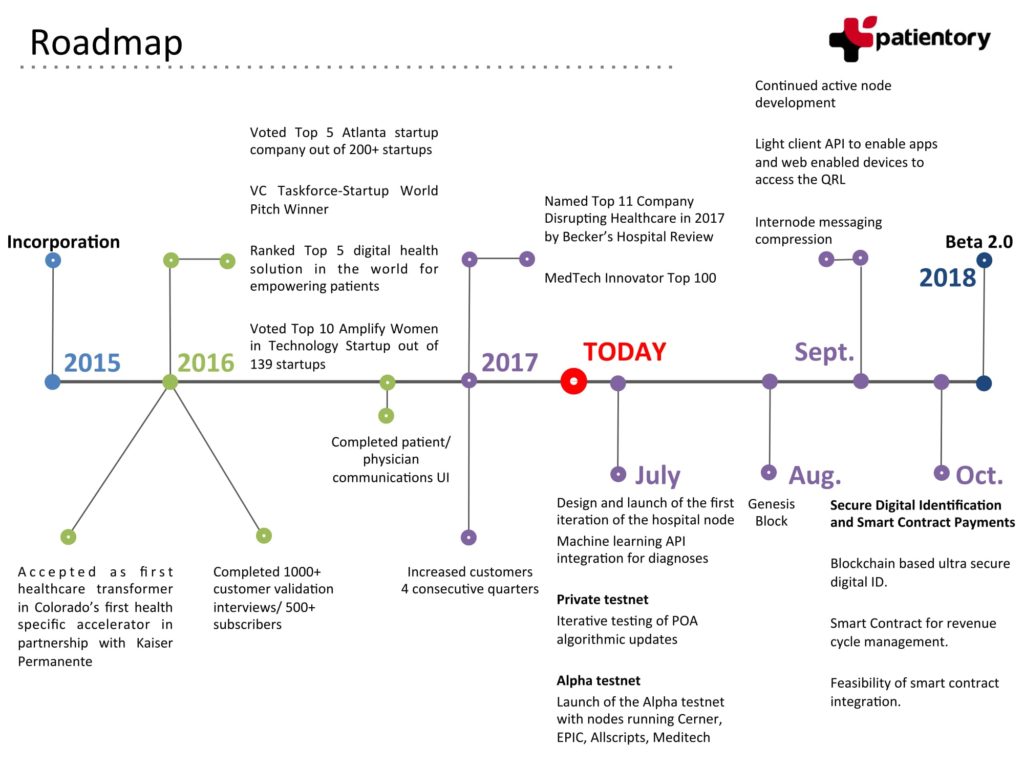 Patientry Roadmap