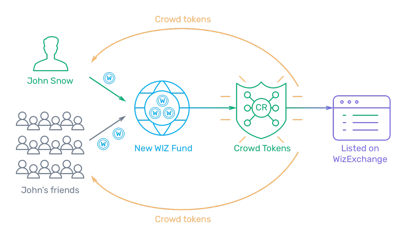 crowdwiz ico