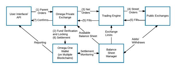 omega one crowdsale