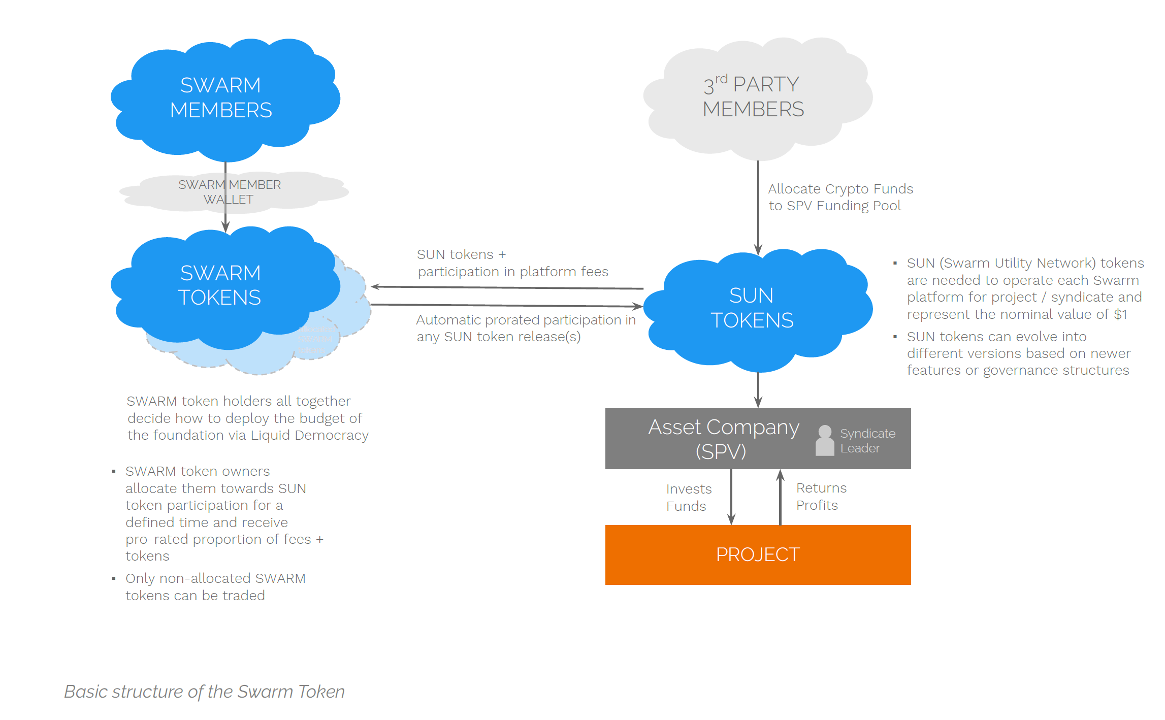 Towards them. Swarm. Swarm перевод. Название сети Core is token. Swarm (приложение).