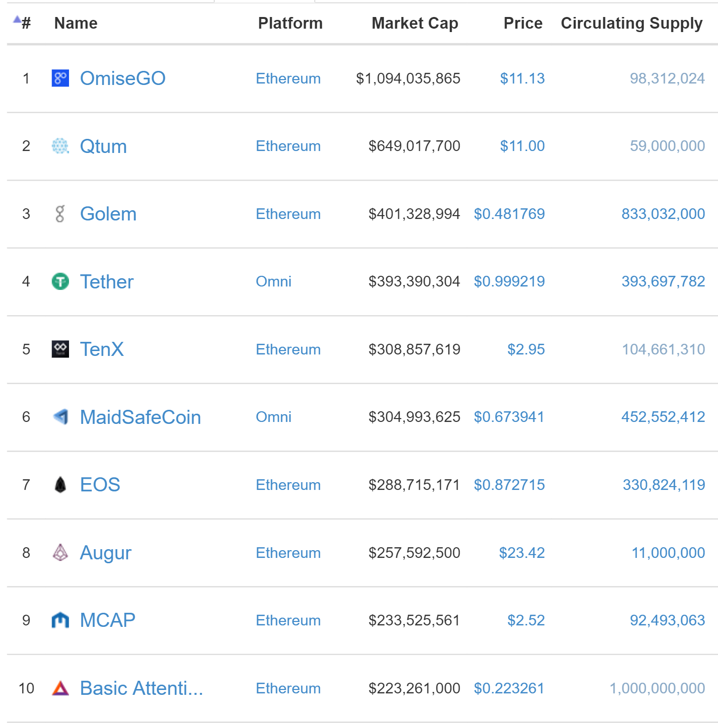 Top Ten ICO Tokens by Market Cap - September 7, 2017 ...