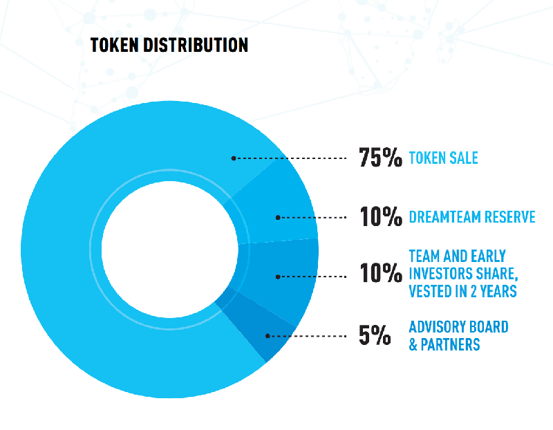 dream team ico 