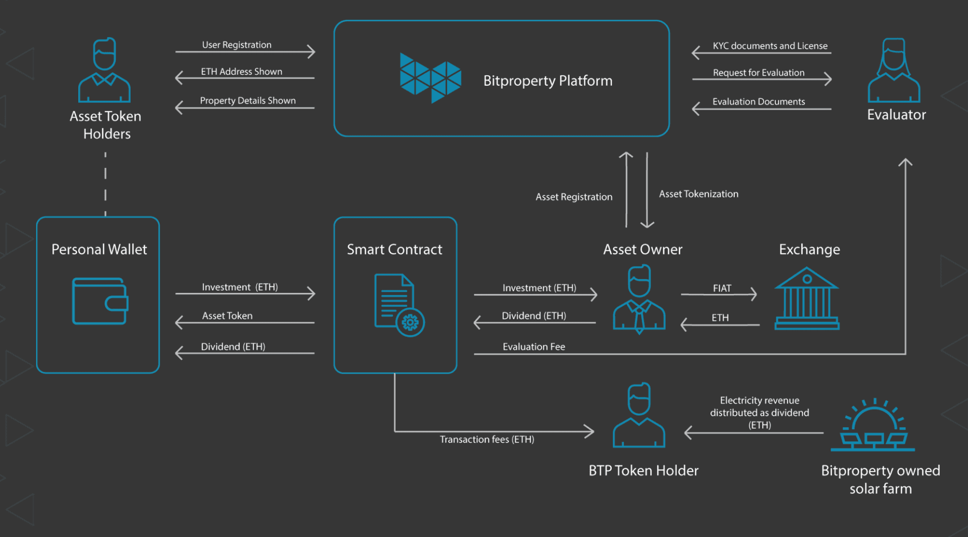 bitproperty ico information