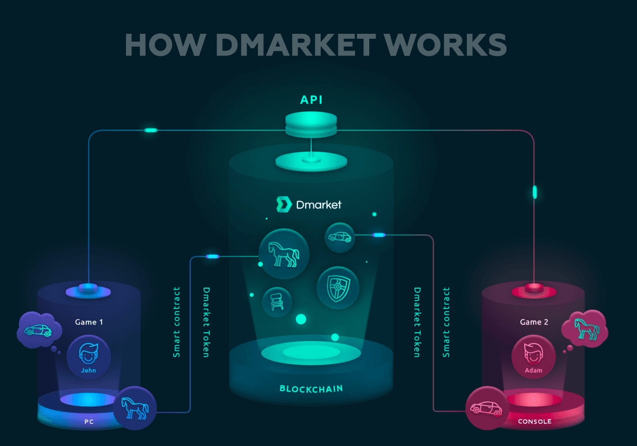 dmarket ico information 