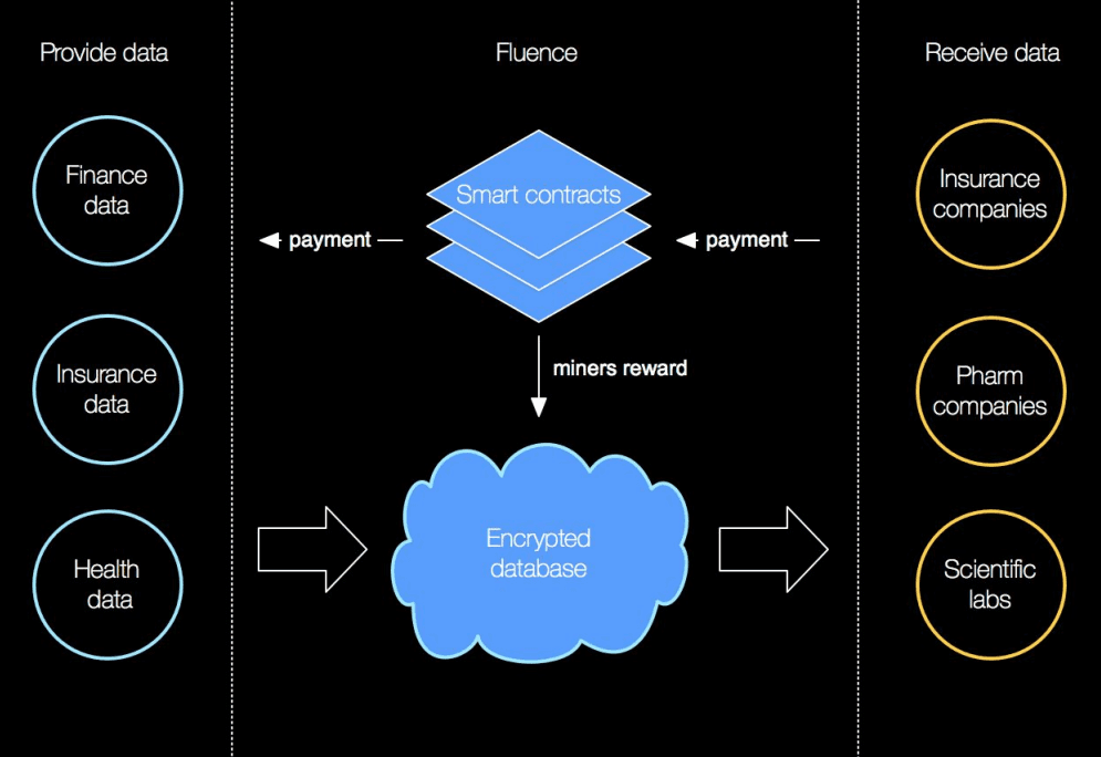 Fluence ico information 