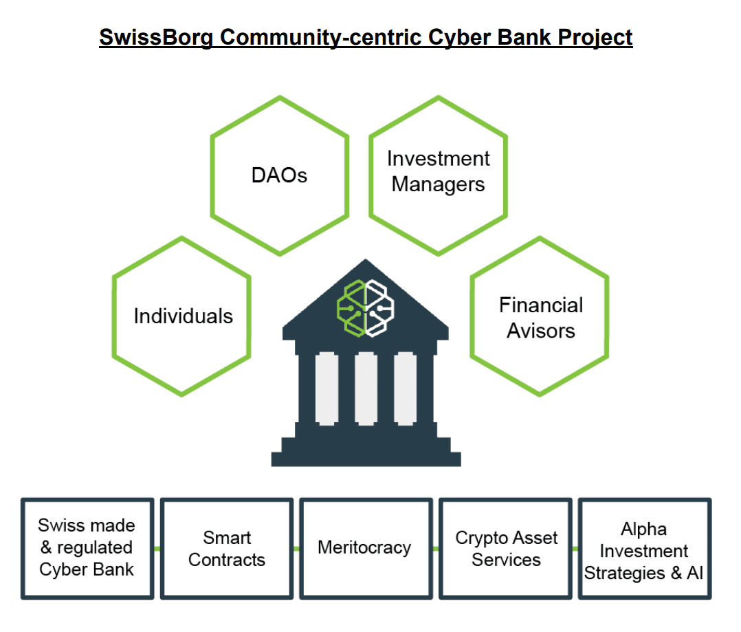 Банк проджект. Cyber Bank. SWISSBORG logo. Wealth Management Crypto приложение.