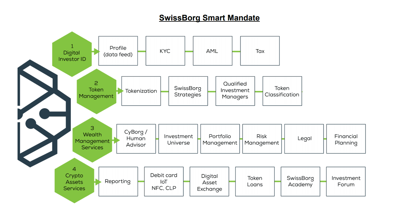 swissborg ico 