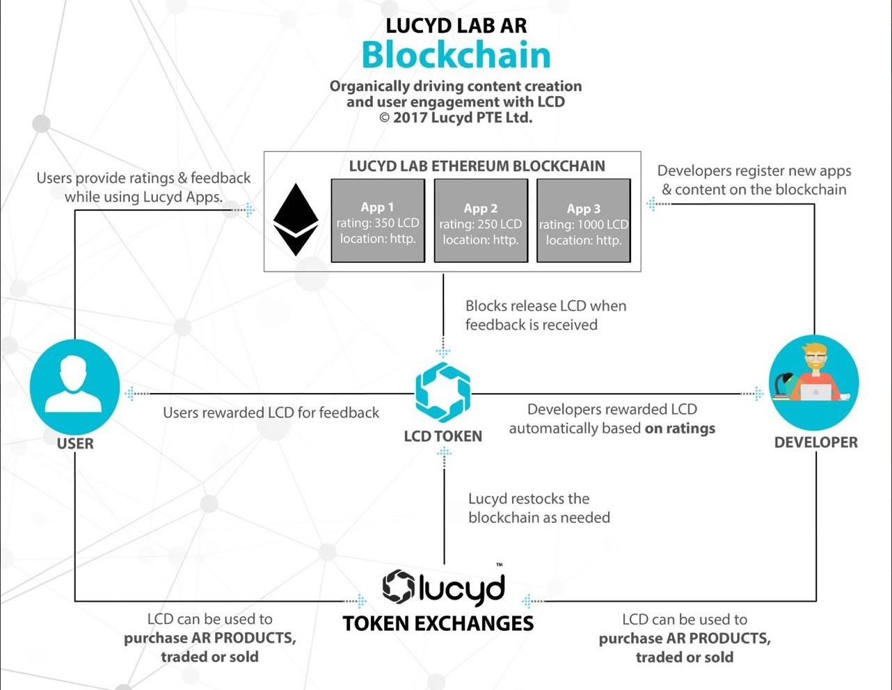 lucyd ico information