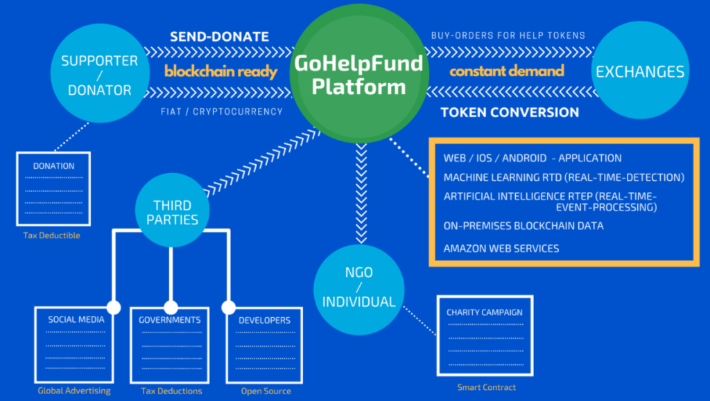 GoHelpFund Chart