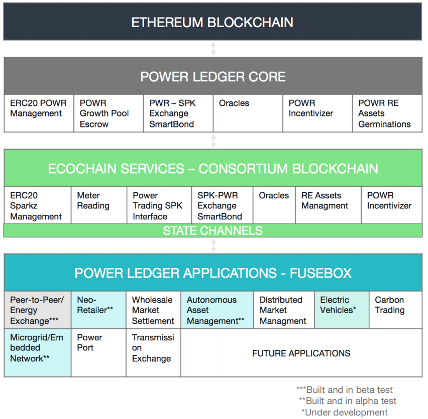 Power Ledger (SPARKZ) - Peer-to-Peer Energy-Sharing on the ...