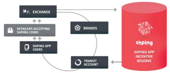 Shping Flow Chart