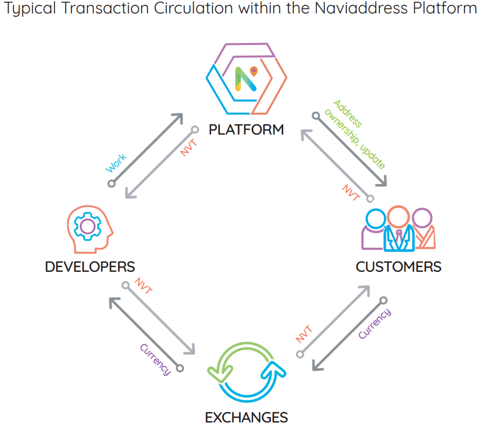 Naviaddress ICO - Address Allocations for all Languages | Urban Crypto