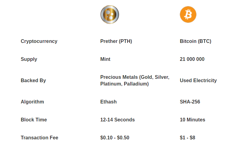 Cryptocurrency Backed By Precious Metals