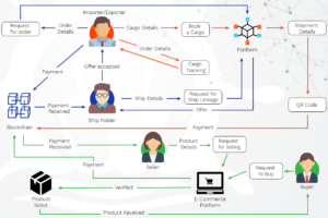 courier blockchain