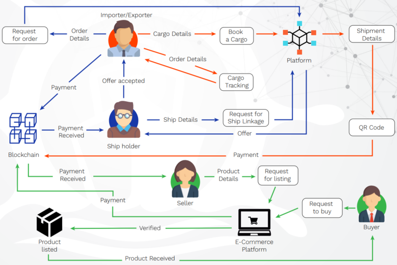 Seriously! 27+ Truths On Blockchain Flowchart They Did not Tell You ...