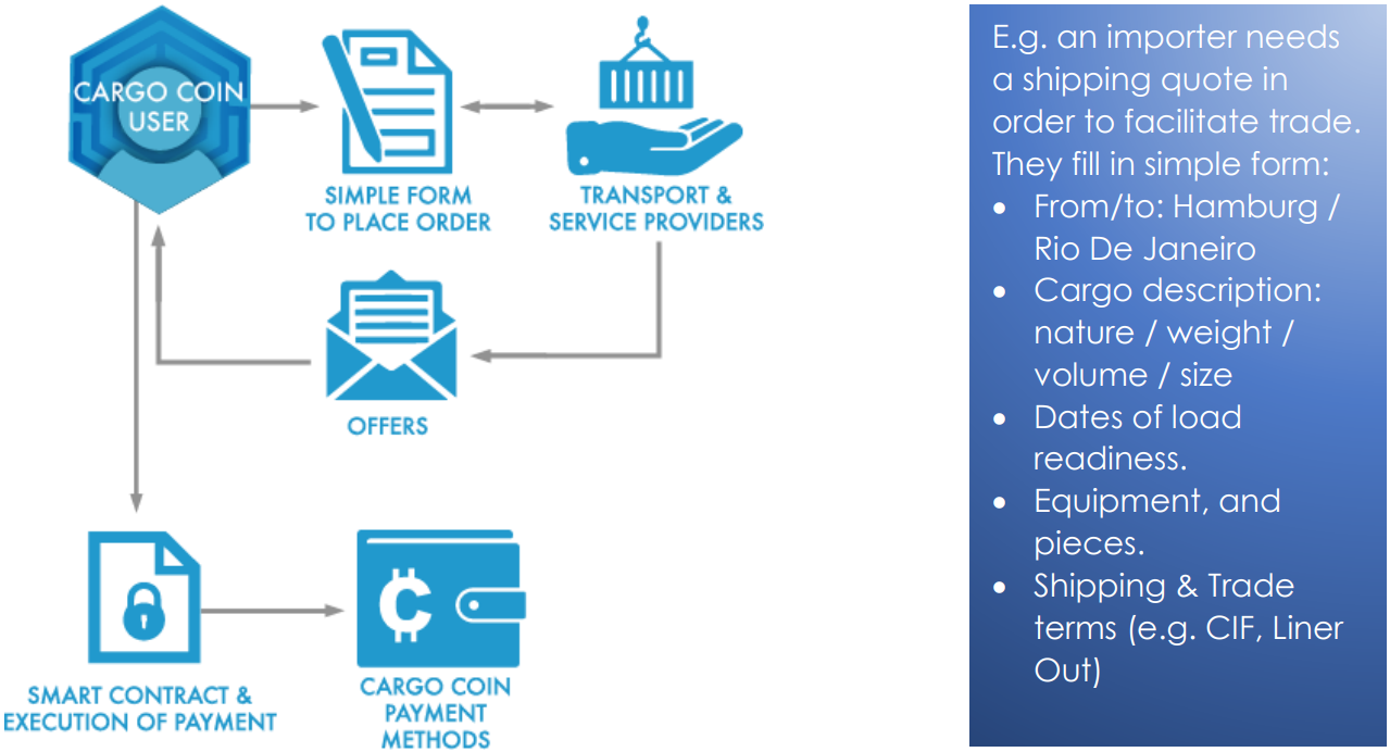 blockchain freight